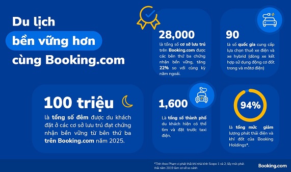 Infographic - Báo cáo Du lịch Bền vững 2026