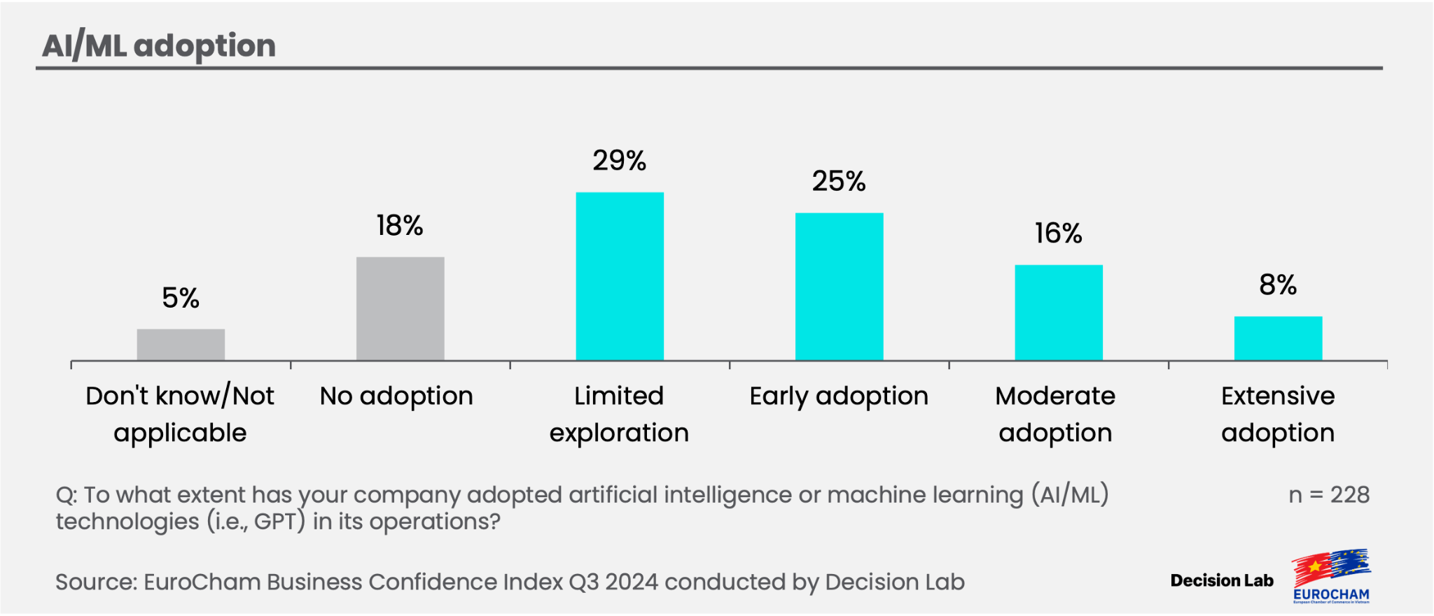 AI-ML Adoption