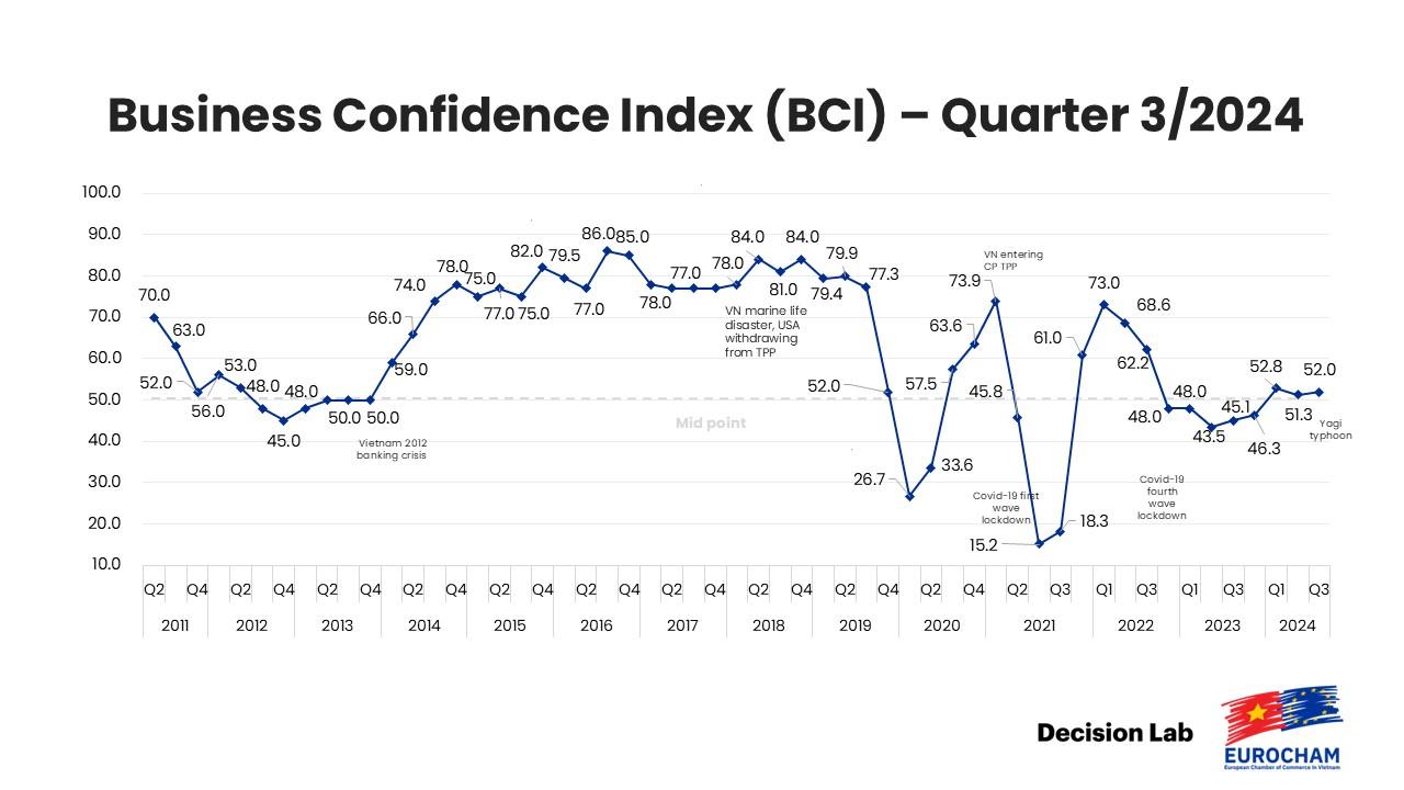 Business Confidence Jndex